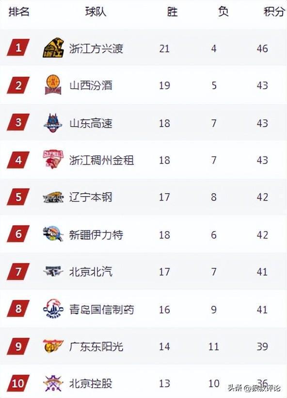 CBA最新排名：前4大变天 辽宁惨遭双杀 广州9连败送温暖(图2)