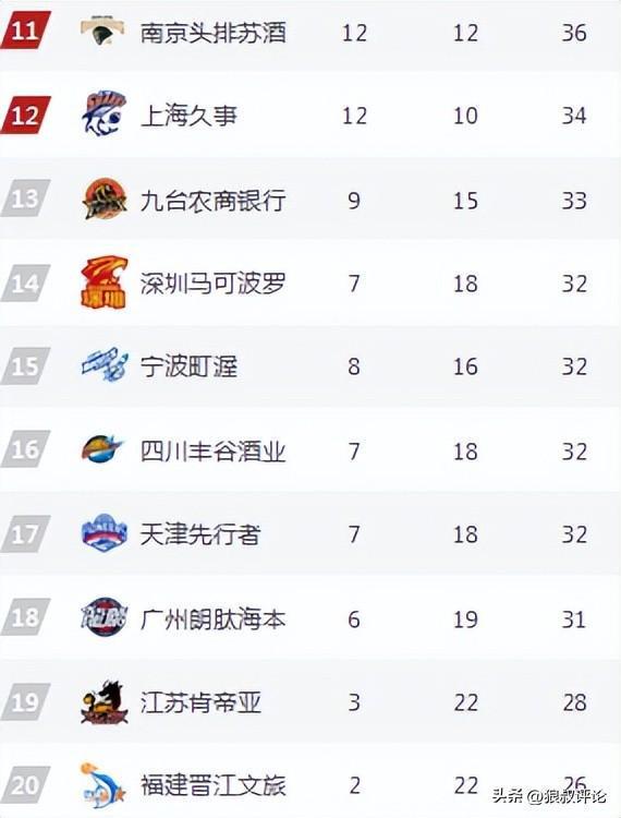 CBA最新排名：前4大变天 辽宁惨遭双杀 广州9连败送温暖(图3)