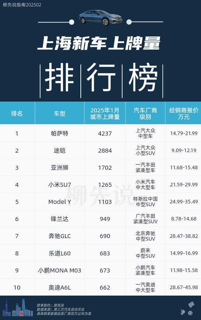 2025年上海车市新排名：燃油车登顶小米SU7第4ModelY排第5(图3)
